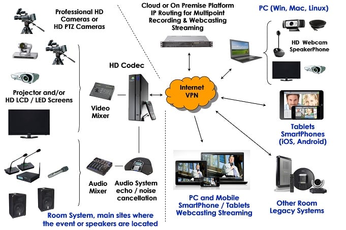 Architettura di Noleggio e Servizi tecnici di attrezzature e Sistemi di Sala per Videoconferenza, Webinar, Webcast, Audio-Video